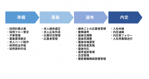 採用フロー